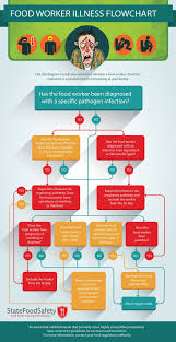 The Food Worker Illness Flowchart