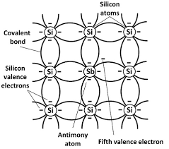 A semiconductor is a solid whose electrical conductivity can be controlled over a wide range, either permanently or dynamically. P Type Semiconductor And N Type Semiconductor And Their Differences