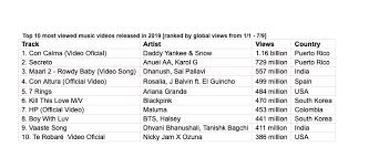 9 out of the top 10 most viewed videos released on youtube