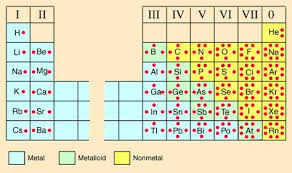 Lewis Dot Diagrams Of The Elements Teaching Chemistry Chemistry Education College Chemistry