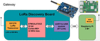 The lora alliance ® is the fastest growing technology alliance. Building A Hill Fire Detection Iot With Lora Part 2 Details Of The System