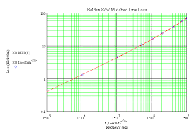 rf transmission line loss calculator