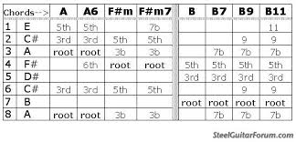 How Dya Do Chord Chart The Steel Guitar Forum