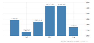 venezuela gdp per capita 2019 data chart calendar