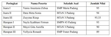 Maybe you would like to learn more about one of these? Siswa Mtsn 3 Kota Padang Ukir Prestasi Pada Ajang Perlombaan Solo Song Di Smk Pratama Mtsn 3 Kota Padang