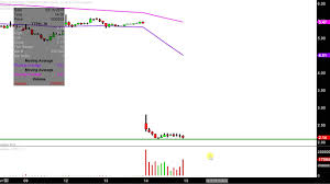 tetraphase pharmaceuticals inc ttph stock chart