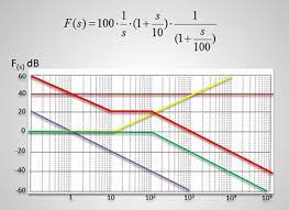 Check spelling or type a new query. Bode Diagramme In Der Elektrotechnik Premiumkurs Et Akademie