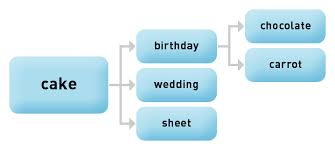 Index term, a term used as a keyword to documents in an information system such as a catalog or a search engine. Keywords What Are Keywords Why Do They Matter For Ppc Ppc U