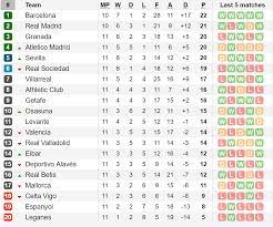 | xem bảng xếp hạng v.league 2021 sau vòng 7 hôm nay. Báº£ng Xáº¿p Háº¡ng La Liga Vong 11 Real Madrid Gia TÄƒng Sá»©c Ep Cho Barca