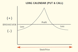 Killing Time A Calendar Spread Trading Primer Ticker Tape