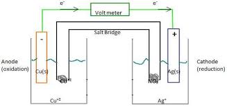 electrochemical cell conventions chemistry libretexts