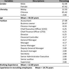 Maybe you would like to learn more about one of these? Employers Demographic Profile Download Scientific Diagram