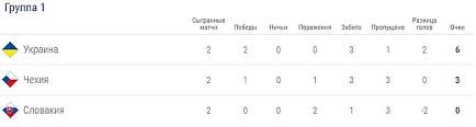Прогноз и ставка на чехия — украина + фрибет 1000, статистика, коэффициенты. Demyanenko Sdelal Prognoz Na Match Ukraina Chehiya Telegraf