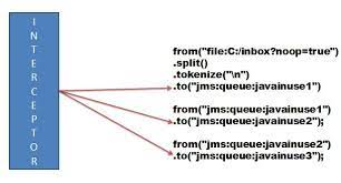 Camel's focus is on simplifying integration. Understanding Apache Camel Interceptors Using Example Javainuse