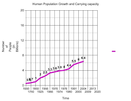 Human Population Growth And Carrying Capacity Bezaapes