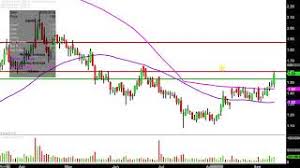 Geron Corporation Gern Stock Chart Technical Analysis For
