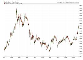 Gold Prices By Year 1920 2020 Historical Gold Price Data