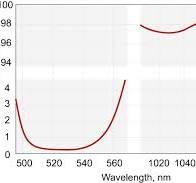 Harmonic Separators for Nd:YAG Lasers | EKSMA Optics