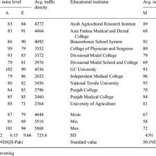 Sudden, brief impulse sounds, like many of those shown at 120 db or greater, are often given in db (no adjustment). Pdf Assessment Of Noise Pollution And Its Effects On Human Health In Industrial Hub Of Pakistan