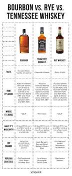 The Differences Between Bourbon Rye And Tennessee Whiskey Infographic Whiskey Tasting Whiskey Brands Tennessee Whiskey