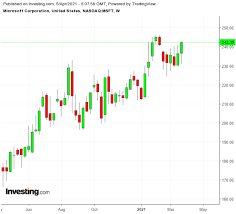 For microsoft stock forecast for 2030, 12 predictions are offered for each month of 2030 with average microsoft stock forecast of $86.34, a high forecast of . Is It Too Late To Invest In Microsoft Stock Investing Com