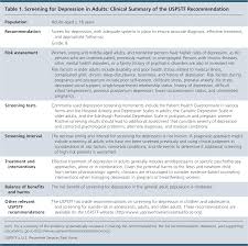 Image result for Depression Screening Tools