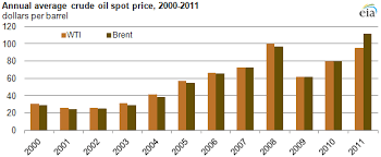 2011 Brief Brent Crude Oil Averages Over 100 Per Barrel In