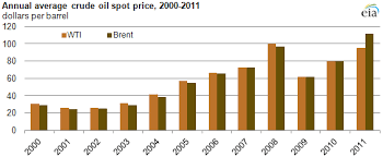 2011 brief brent crude oil averages over 100 per barrel in