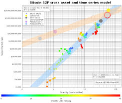 What will bitcoin be worth in 2040? Planb On Twitter Both Bitcoin S2f Cross Asset Model Based On Gold Silver Etc And S2f Time Series Model Historical Price Path Point To 1t Btc Market Cap In 2020 2024 Red Circle