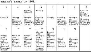 1868 Meyer S Lost Table Of 1868 Periodic Chart Periodic Table Chart