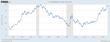 Trade Weighted Dollar Index Babypips Com