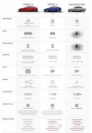 Tesla Comparison Tesla Model Tesla Tesla Motors