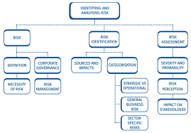 Risk assessment templates may vary widely depending on factors such as the nature of operations, its size, and in some cases, specifications set by official governing bodies. Chapter 10 Risk And The Risk Management Process