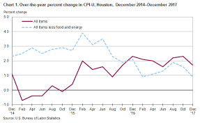 Consumer Price Index Houston Galveston Brazoria December