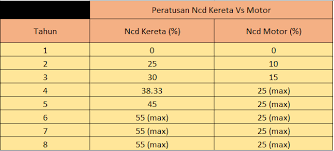 Previous post semak ncd kereta & motor. Boleh Ke Pindahkan Ncd Kereta Kepada Motor Roadtax Untuk Anda
