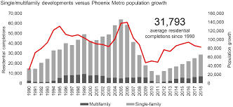 Phoenix Housing Construction Remains Strong Post Recession