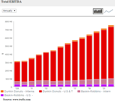 Why Dunkin Stock Has The Potential To Go 20 Higher In The