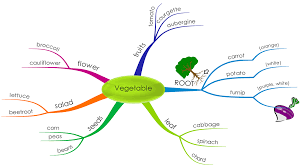 Veggies Mind Map Mind Map Template Map