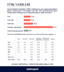 Jun 10, 2021 · tüi̇k'in verilerine göre mevsim etkisinden arındırılmış işsizlik oranı nisan 2021'de yüzde 13.9 oldu. Tuik In Yalan Enflasyonu Tr724