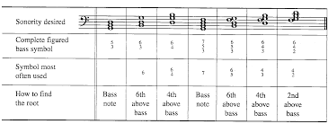 A triad is a chord constructed with 3 notes. Classical Music Theory Notation For Chord Inversions Figured Bass Music Practice Theory Stack Exchange