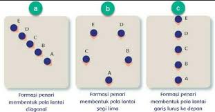 •pola lantai melengkung •pola lantai horizontal Tuliskan 3 Pola Lantai Tari Kemudian Gambar Polanya Brainly Co Id