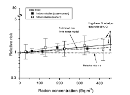 Summary Of Calculated Relative Lung Cancer Risk Mathematical