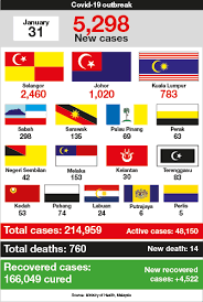 Kuala lumpur malaysia, may 16 (ani/xinhua): Malaysia Reports 5 298 New Covid 19 Cases 14 More Deaths Edgeprop My
