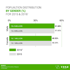 This is not the case for population details. Malaysia S Statistics On Population Learning Resources Vase Actionable Intelligence