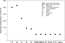 thermal conductivity of the commercial