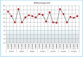 Described Normal Sugar Level Chart Blood Glucose Levels