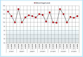 Described Normal Sugar Level Chart Blood Glucose Levels