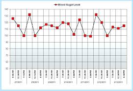 described normal sugar level chart blood glucose levels