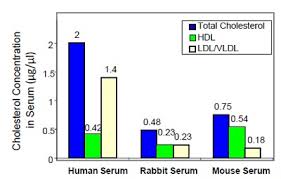 Cholesterol Assay Kit Ab65390 Abcam