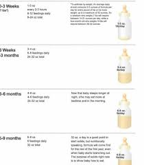 How many ounces of formula or breastmilk should a four month old baby eat? How Much Milk Should 3 Month Old Drink Novocom Top